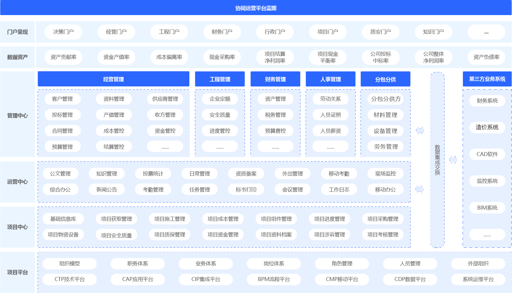 建筑行业协同管理（协同oa）平台架构图