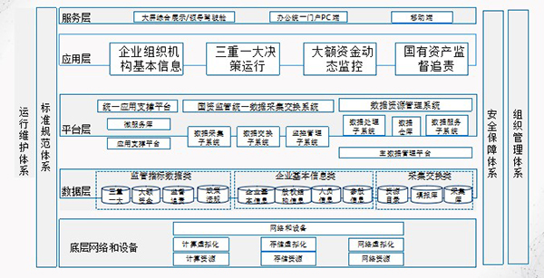 国资国企大数据监管系统