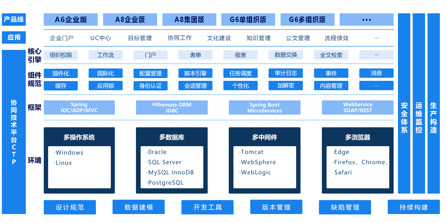 技术平台（CTP）