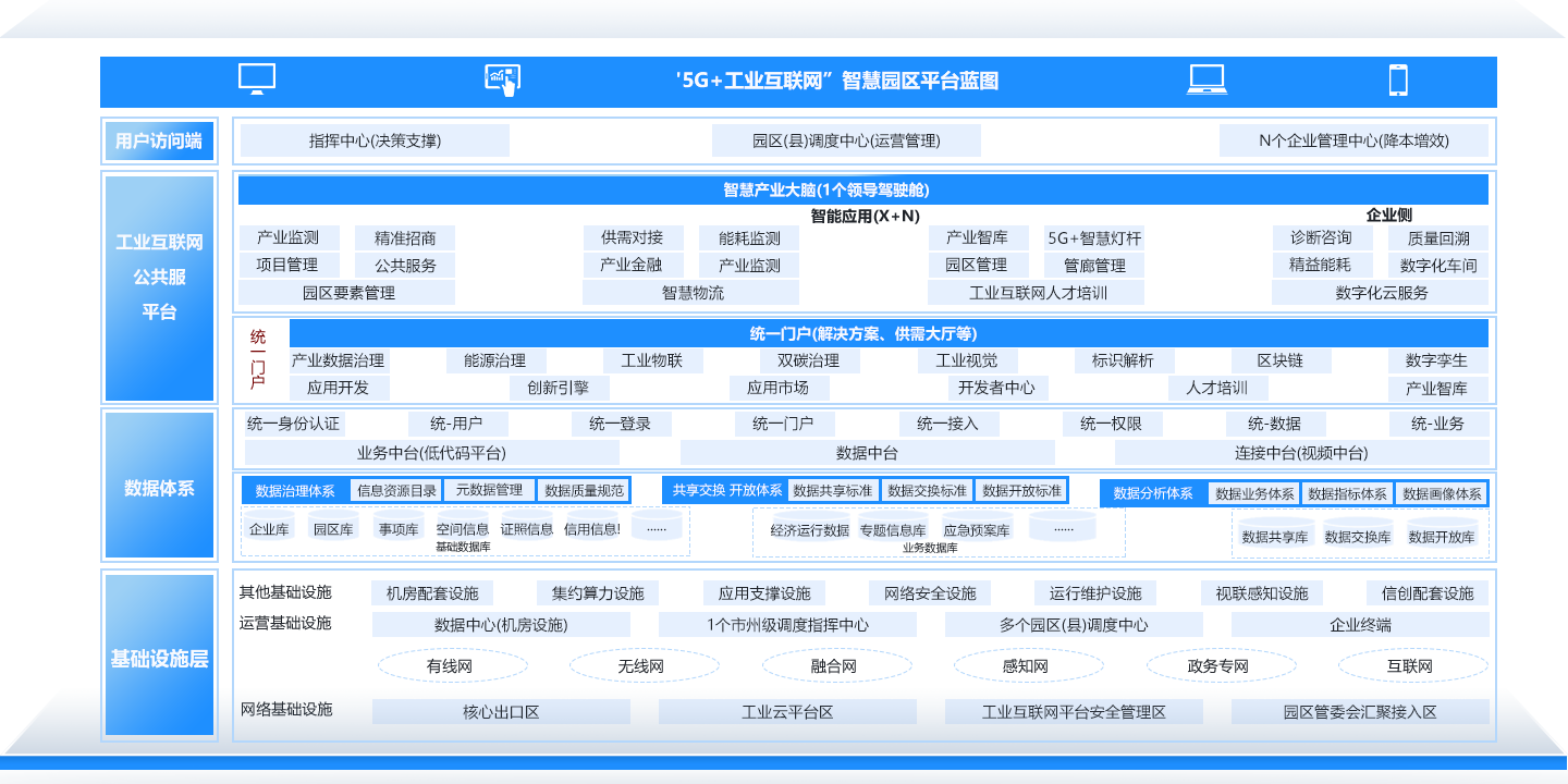 “5G+工业互联网”智慧园区解决方案