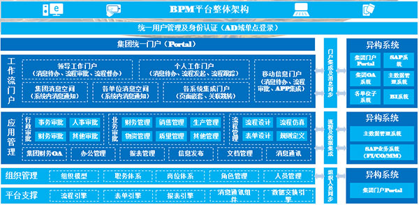‌BPM系统