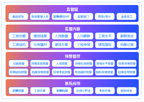 薪酬绩效及社保公积金管理